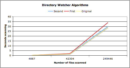 Graph of data from previous table